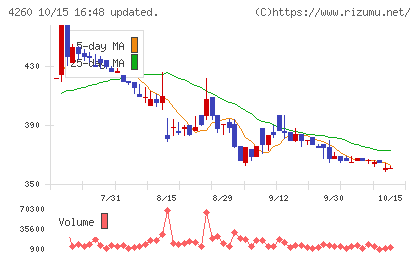 ハイブリッドテクノロジーズチャート