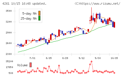 アジアクエストチャート