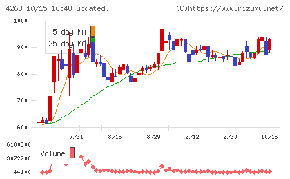 サスメドチャート