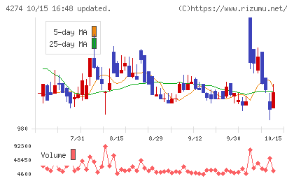 細谷火工チャート