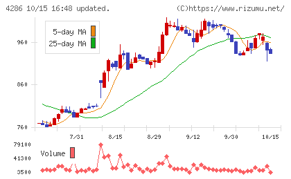 ＣＬホールディングスチャート