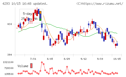 セプテーニ・ホールディングスチャート