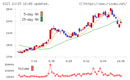 日本システム技術チャート