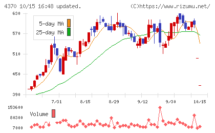 モビルスチャート