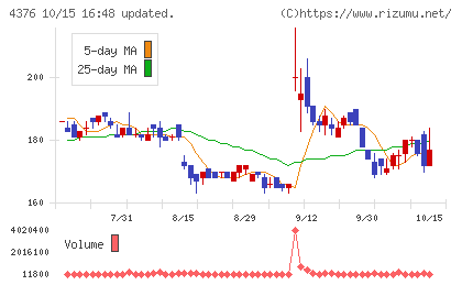 くふうカンパニーホールディングスチャート