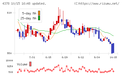 ＣＩＮＣチャート