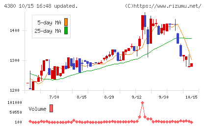 Ｍマートチャート