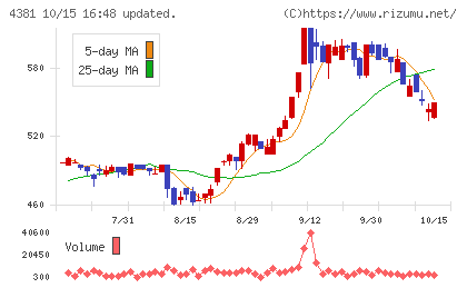 ビープラッツチャート