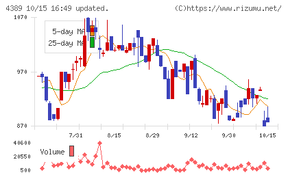 プロパティデータバンクチャート