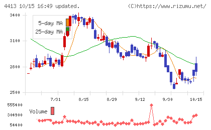 ボードルアチャート