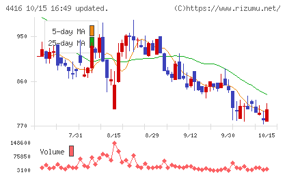 Ｔｒｕｅ　Ｄａｔａチャート