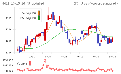 Finatextホールディングスチャート
