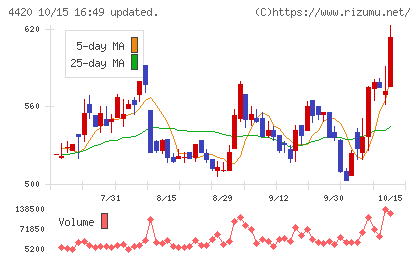 イーソルチャート