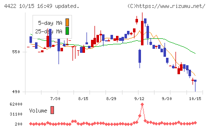 ＶＡＬＵＥＮＥＸチャート