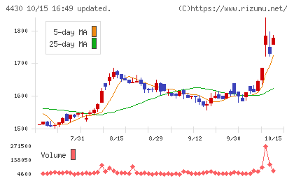 東海ソフトチャート