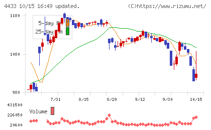 ヒト・コミュニケーションズ・ホールディングスチャート