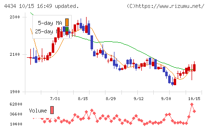 サーバーワークスチャート