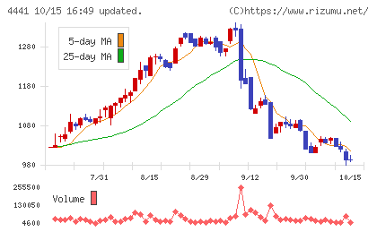 トビラシステムズチャート