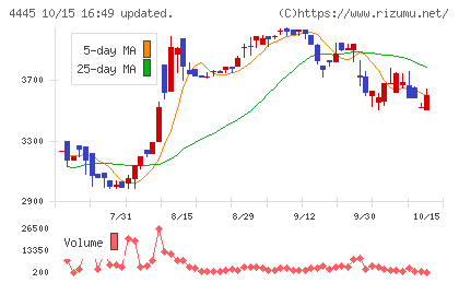リビン・テクノロジーズチャート