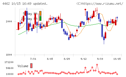 石原ケミカルチャート