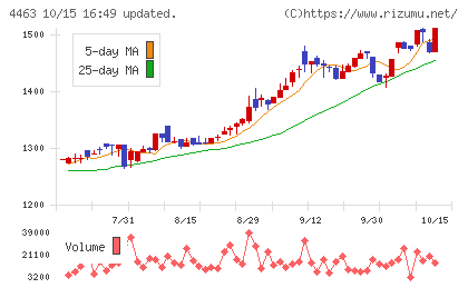 日華化学チャート
