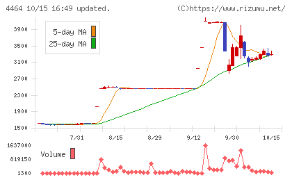 ソフト99コーポレーションチャート
