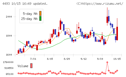 サイバーセキュリティクラウドチャート