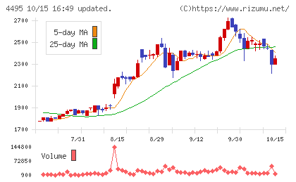 アイキューブドシステムズチャート