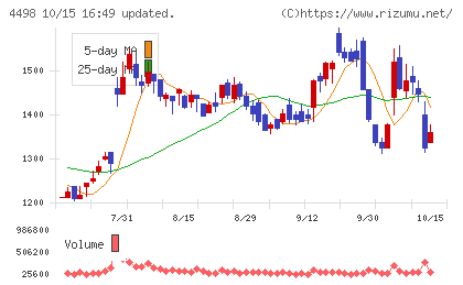 サイバートラストチャート