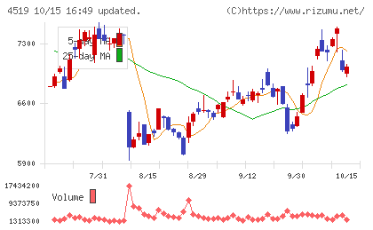 中外製薬チャート