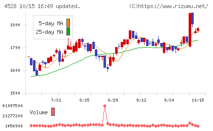 小野薬品工業チャート