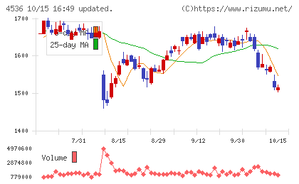 参天製薬チャート