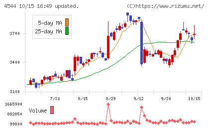 H.U.グループホールディングスチャート
