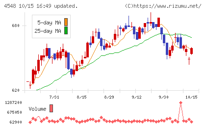 生化学工業チャート