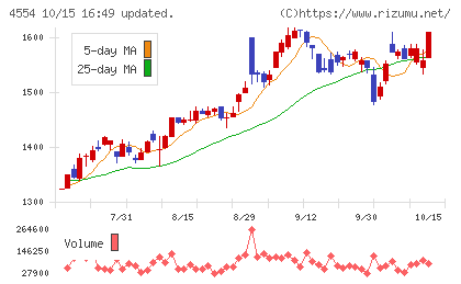 富士製薬工業チャート