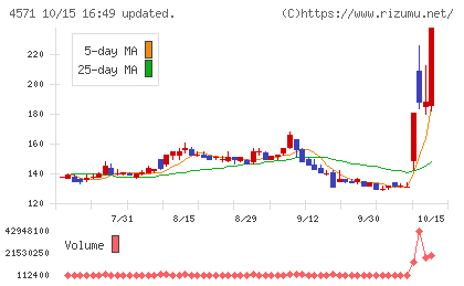 NANO MRNAチャート