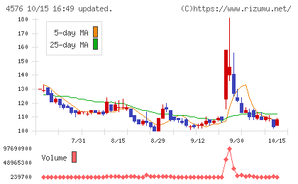 デ・ウエスタン・セラピテクス研究所チャート