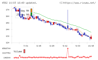 シンバイオ製薬チャート