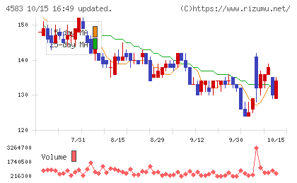 カイオム・バイオサイエンスチャート