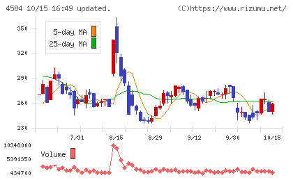 キッズウェル・バイオチャート