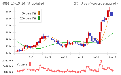 サンバイオチャート