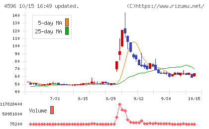 窪田製薬ホールディングスチャート