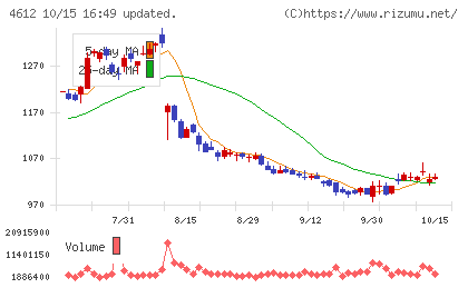 日本ペイントホールディングスチャート
