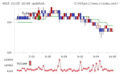 神東塗料チャート