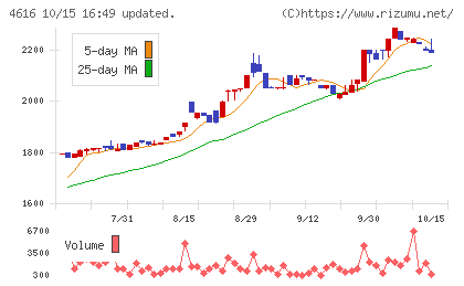 川上塗料チャート