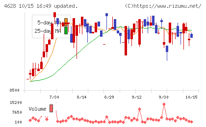 エスケー化研チャート