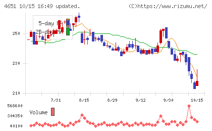 サニックスホールディングスチャート