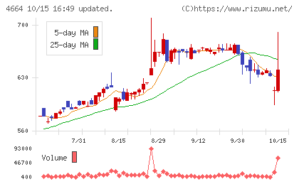 ＲＳＣチャート