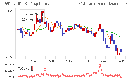 ダスキンチャート