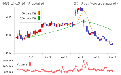 パーク24チャート